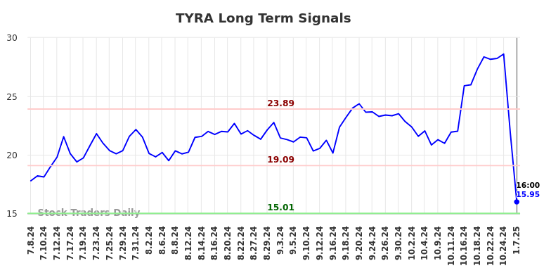 TYRA Long Term Analysis for January 7 2025