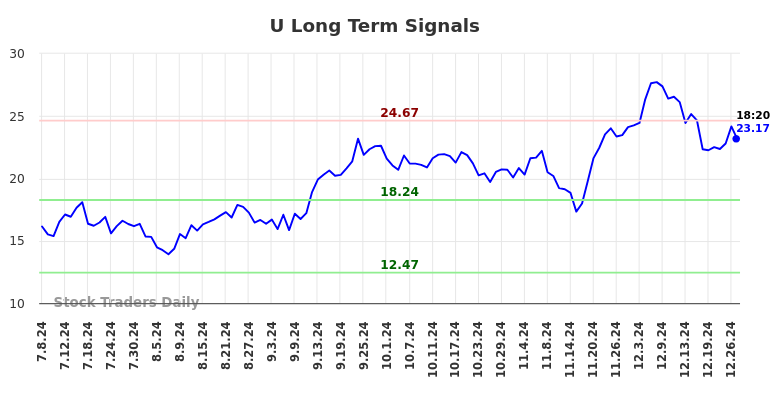 U Long Term Analysis for January 7 2025