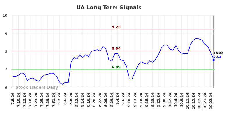 UA Long Term Analysis for January 7 2025