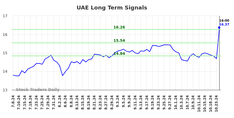 UAE Long Term Analysis for January 7 2025