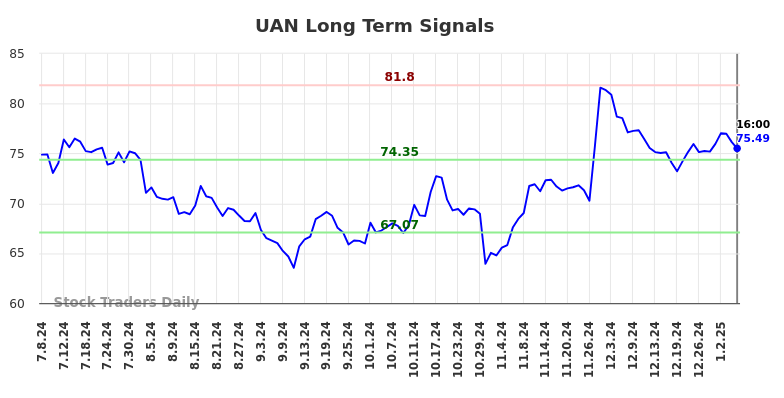 UAN Long Term Analysis for January 7 2025