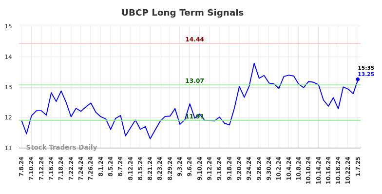 UBCP Long Term Analysis for January 7 2025