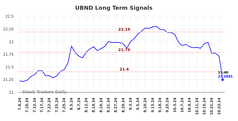 UBND Long Term Analysis for January 7 2025