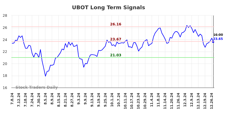 UBOT Long Term Analysis for January 7 2025