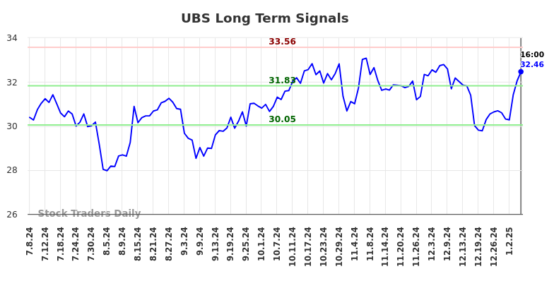 UBS Long Term Analysis for January 7 2025