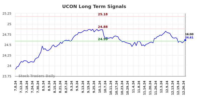 UCON Long Term Analysis for January 7 2025