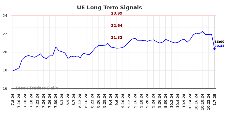 UE Long Term Analysis for January 7 2025