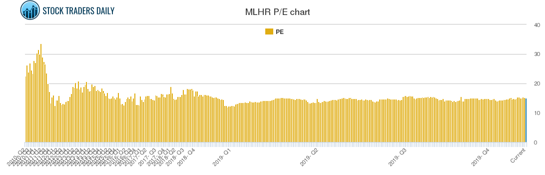 MLHR PE chart MLHR PE chart