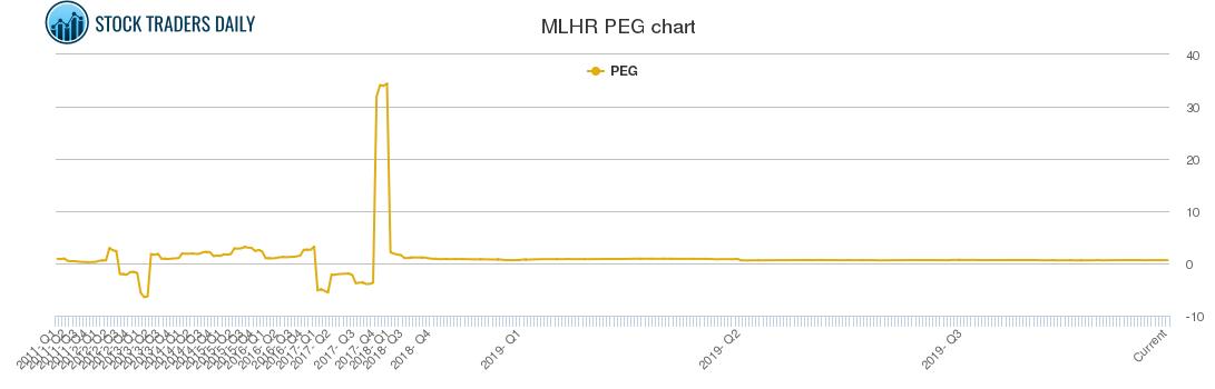 MLHR PEG chart MLHR PEG chart