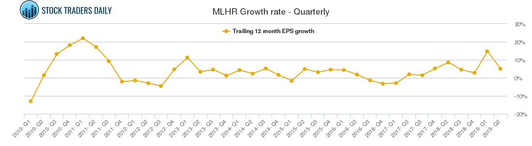 MLHR Growth rate - Quarterly MLHR Growth rate - Quarterly