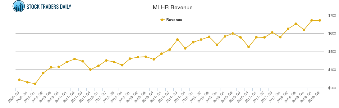 MLHR Revenue chart MLHR Revenue chart
