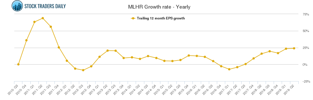 MLHR Growth rate - Yearly MLHR Growth rate - Yearly