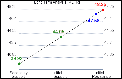 MLHR Long Term Analysis MLHR Long Term Analysis