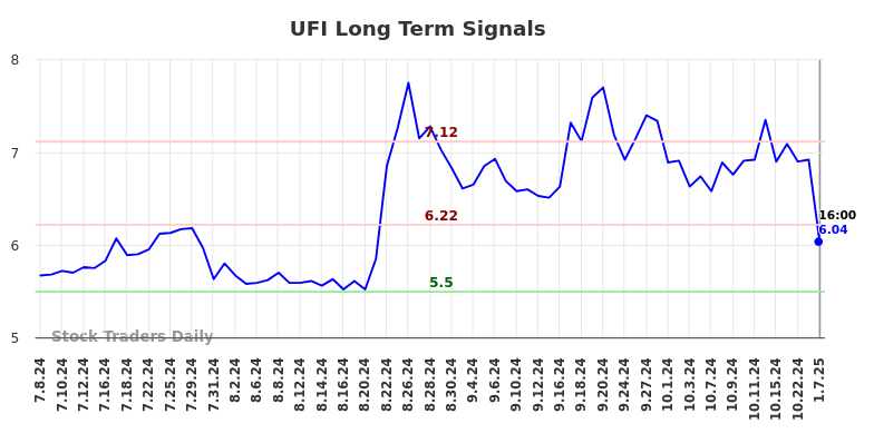 UFI Long Term Analysis for January 7 2025