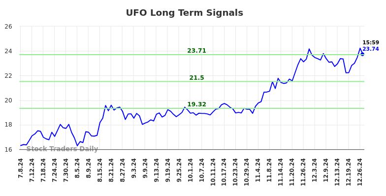 UFO Long Term Analysis for January 7 2025