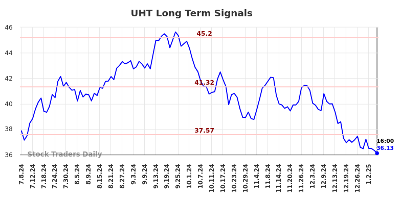 UHT Long Term Analysis for January 7 2025