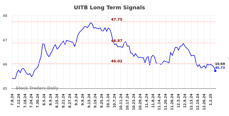 UITB Long Term Analysis for January 7 2025 UITB Long Term Analysis for January 7 2025
