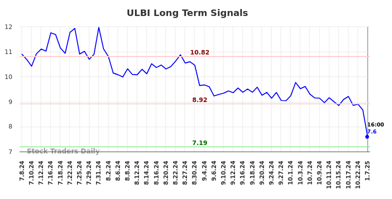 ULBI Long Term Analysis for January 7 2025