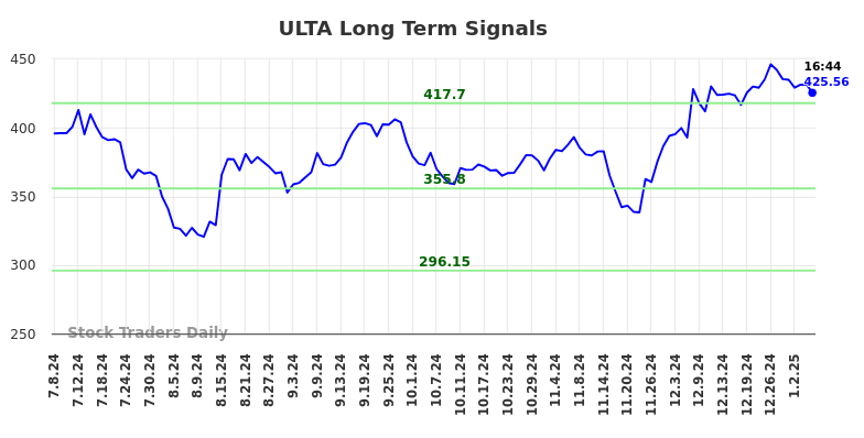 ULTA Long Term Analysis for January 7 2025