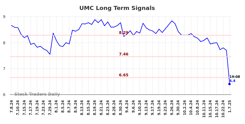 UMC Long Term Analysis for January 7 2025