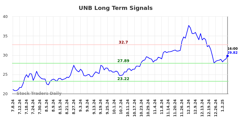 UNB Long Term Analysis for January 7 2025