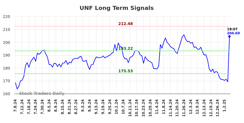 UNF Long Term Analysis for January 7 2025