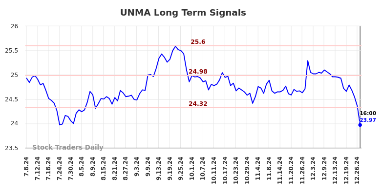 UNMA Long Term Analysis for January 7 2025