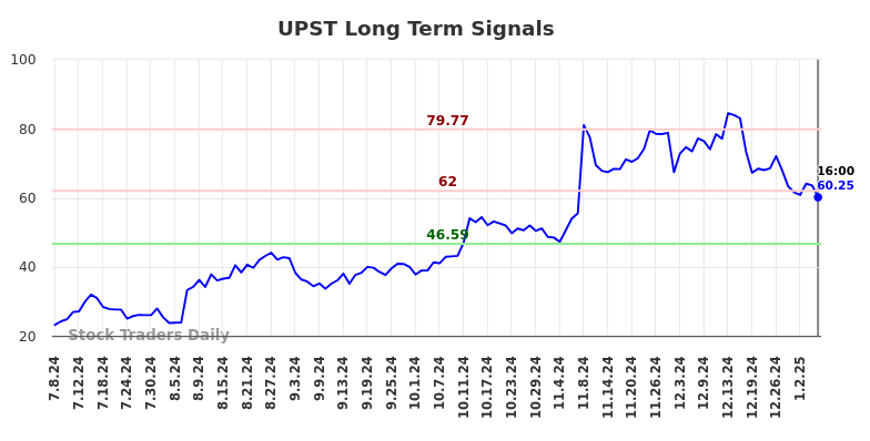 UPST Long Term Analysis for January 7 2025