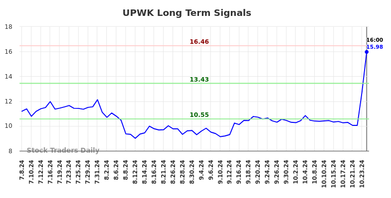 UPWK Long Term Analysis for January 7 2025 UPWK Long Term Analysis for January 7 2025
