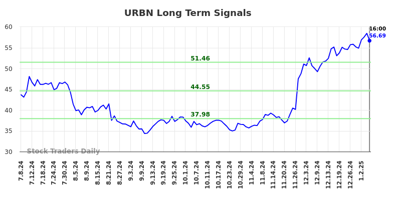 URBN Long Term Analysis for January 7 2025 URBN Long Term Analysis for January 7 2025