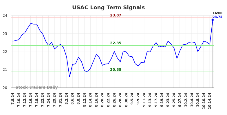 USAC Long Term Analysis for January 7 2025