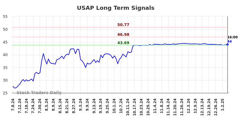 USAP Long Term Analysis for January 7 2025