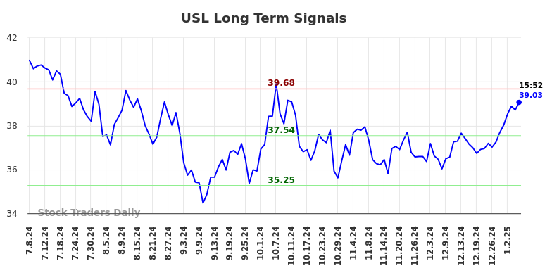 USL Long Term Analysis for January 7 2025