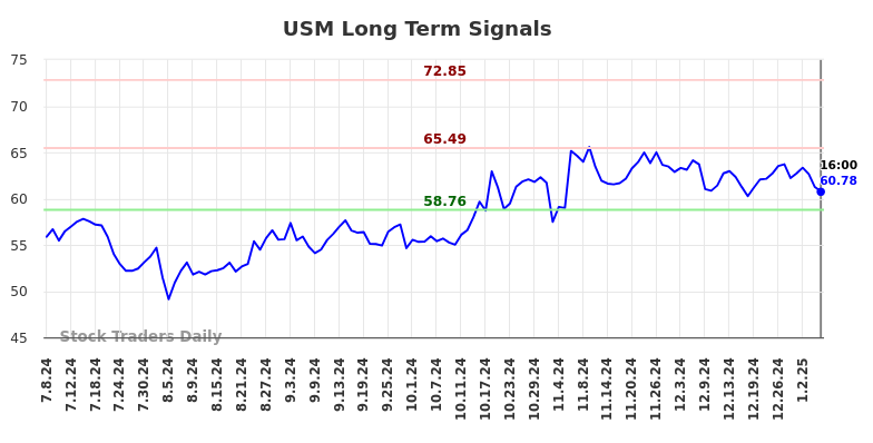 USM Long Term Analysis for January 7 2025