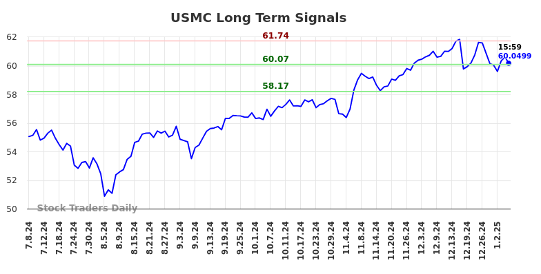 USMC Long Term Analysis for January 7 2025