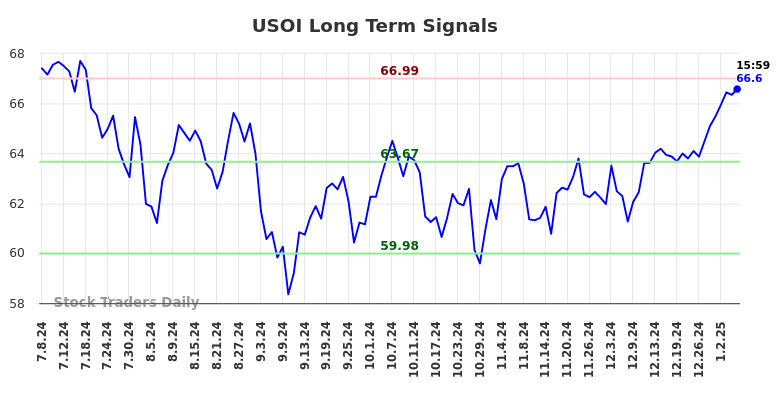 USOI Long Term Analysis for January 7 2025