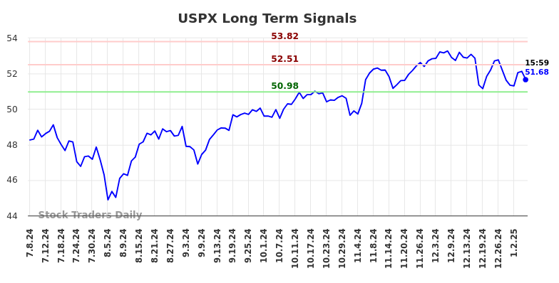 USPX Long Term Analysis for January 7 2025 USPX Long Term Analysis for January 7 2025