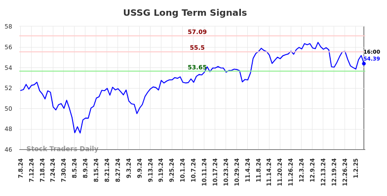 USSG Long Term Analysis for January 7 2025