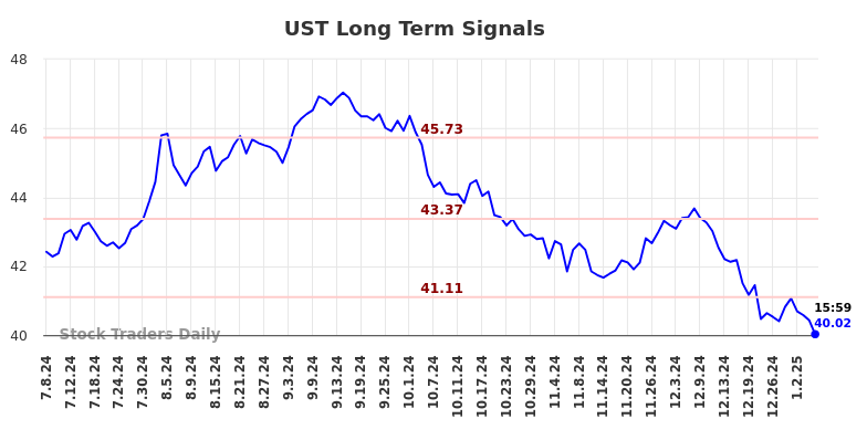 UST Long Term Analysis for January 7 2025