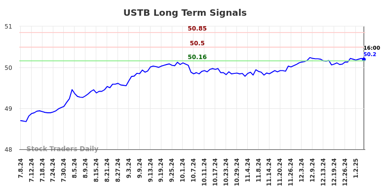 USTB Long Term Analysis for January 7 2025