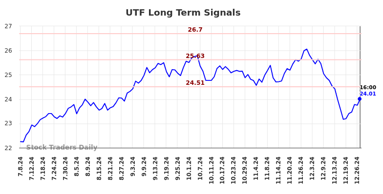 UTF Long Term Analysis for January 7 2025