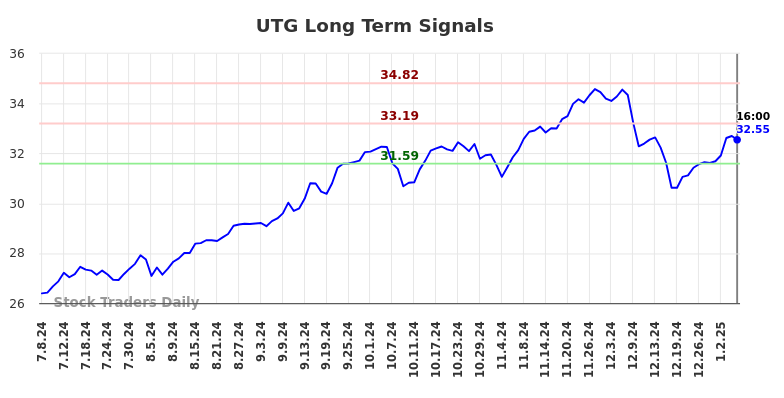 UTG Long Term Analysis for January 7 2025