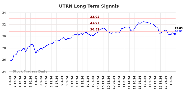 UTRN Long Term Analysis for January 7 2025