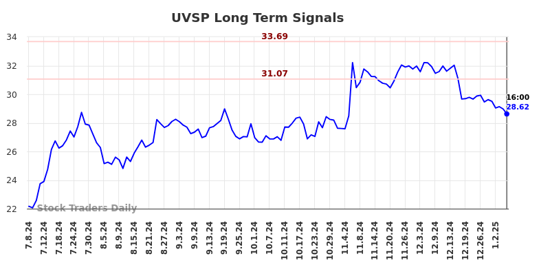 UVSP Long Term Analysis for January 7 2025