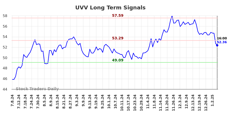 UVV Long Term Analysis for January 7 2025