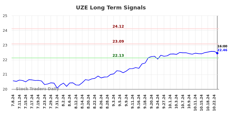 UZE Long Term Analysis for January 7 2025