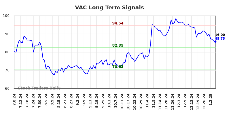 VAC Long Term Analysis for January 7 2025