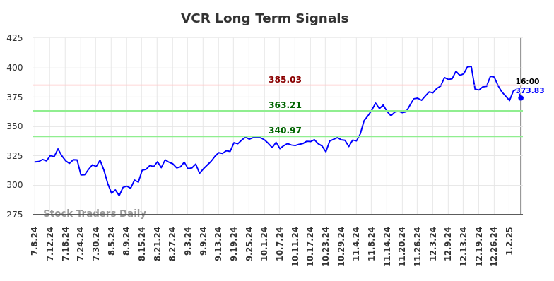 VCR Long Term Analysis for January 7 2025