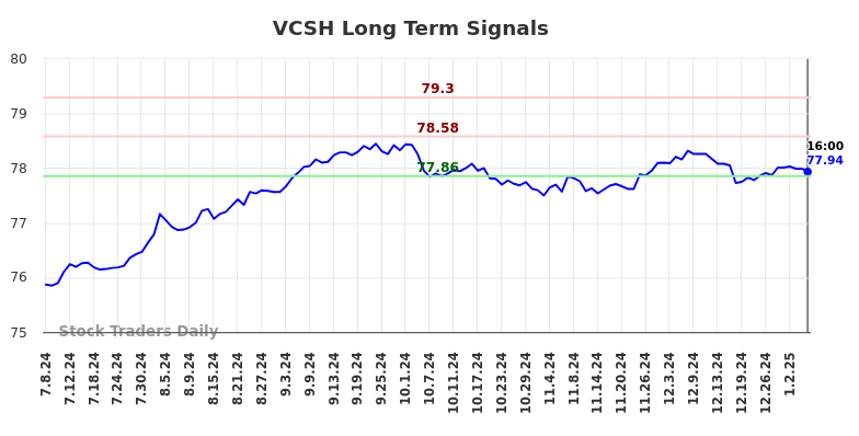 VCSH Long Term Analysis for January 7 2025