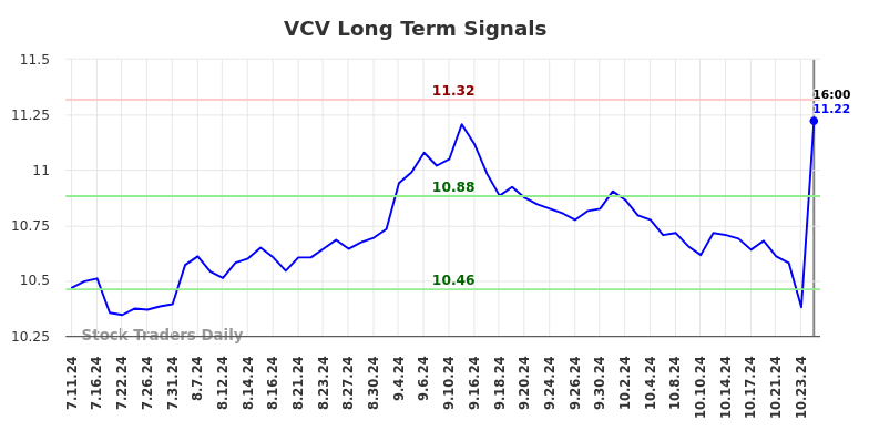 VCV Long Term Analysis for January 7 2025